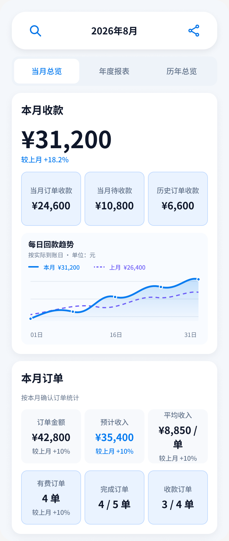 当月总览示例界面，展示本月收款、每日回款趋势及订单进度；图中为示例数据